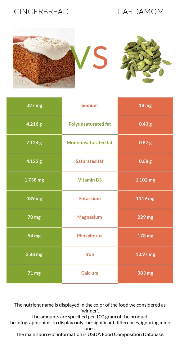 Gingerbread vs Cardamom infographic