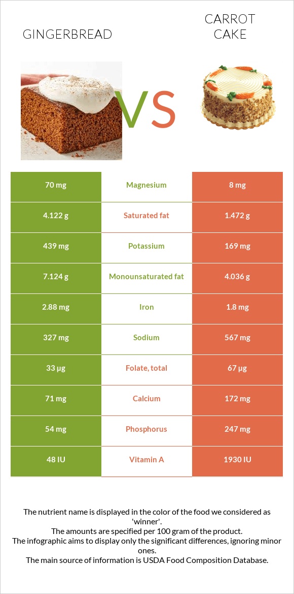 Gingerbread vs Carrot cake infographic