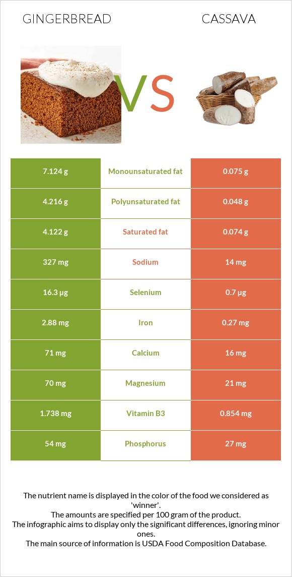 Gingerbread vs Cassava infographic