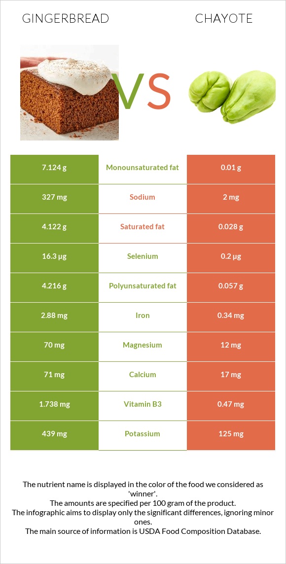 Մեղրաբլիթ vs Chayote infographic