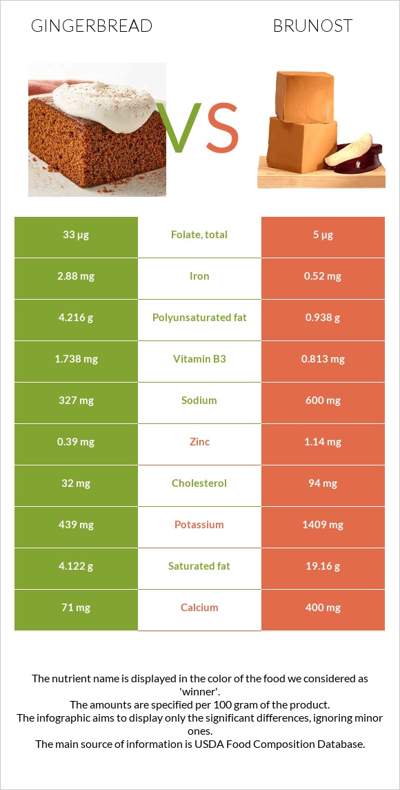 Gingerbread vs Brunost infographic