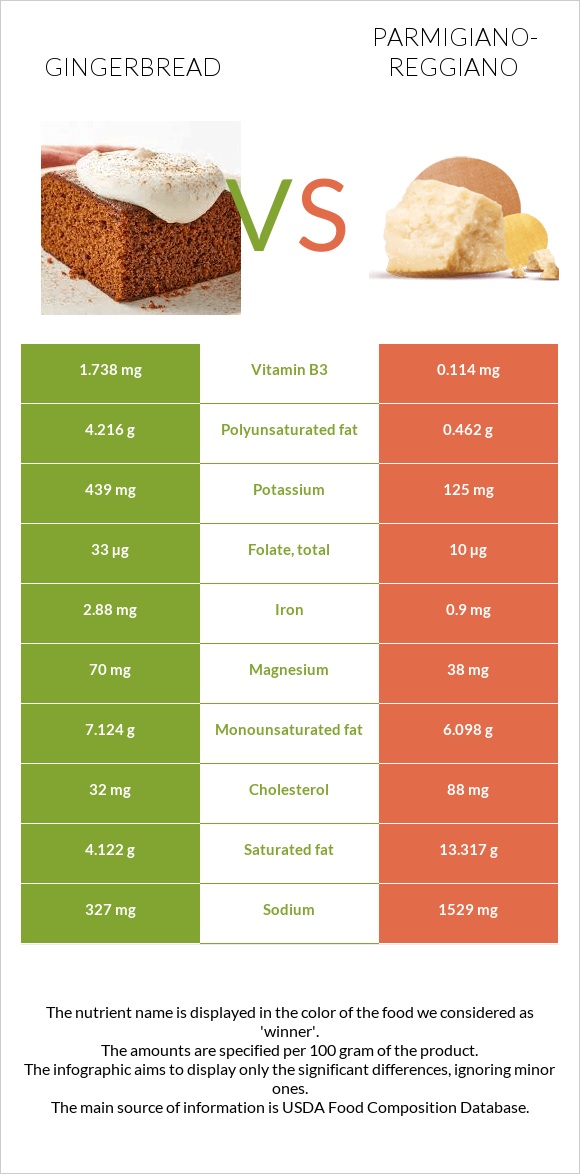 Մեղրաբլիթ vs Պարմեզան infographic