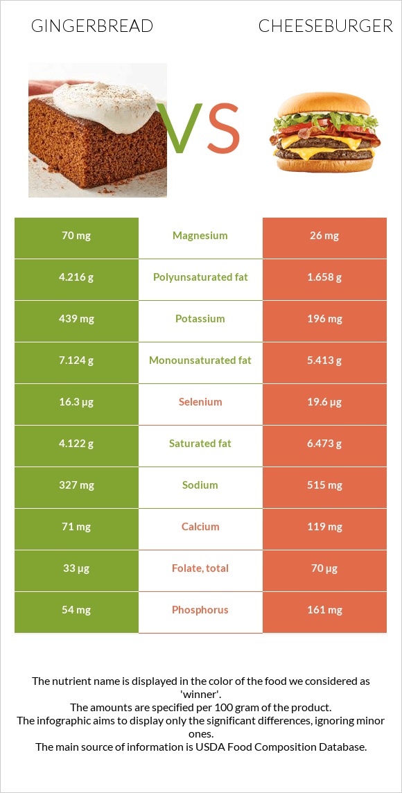 Gingerbread vs Cheeseburger infographic