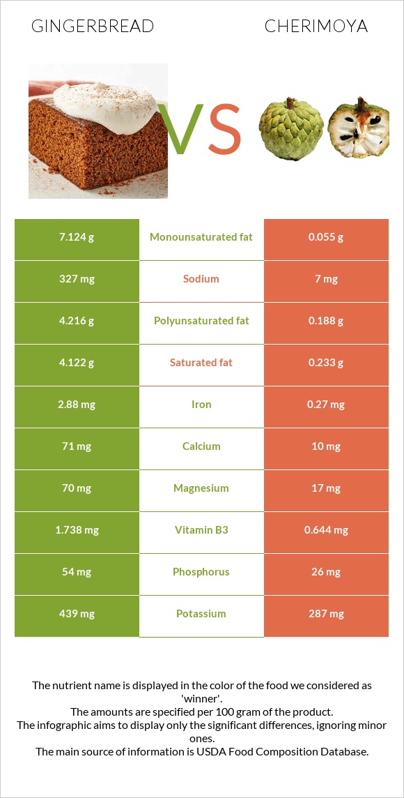 Gingerbread vs Cherimoya infographic