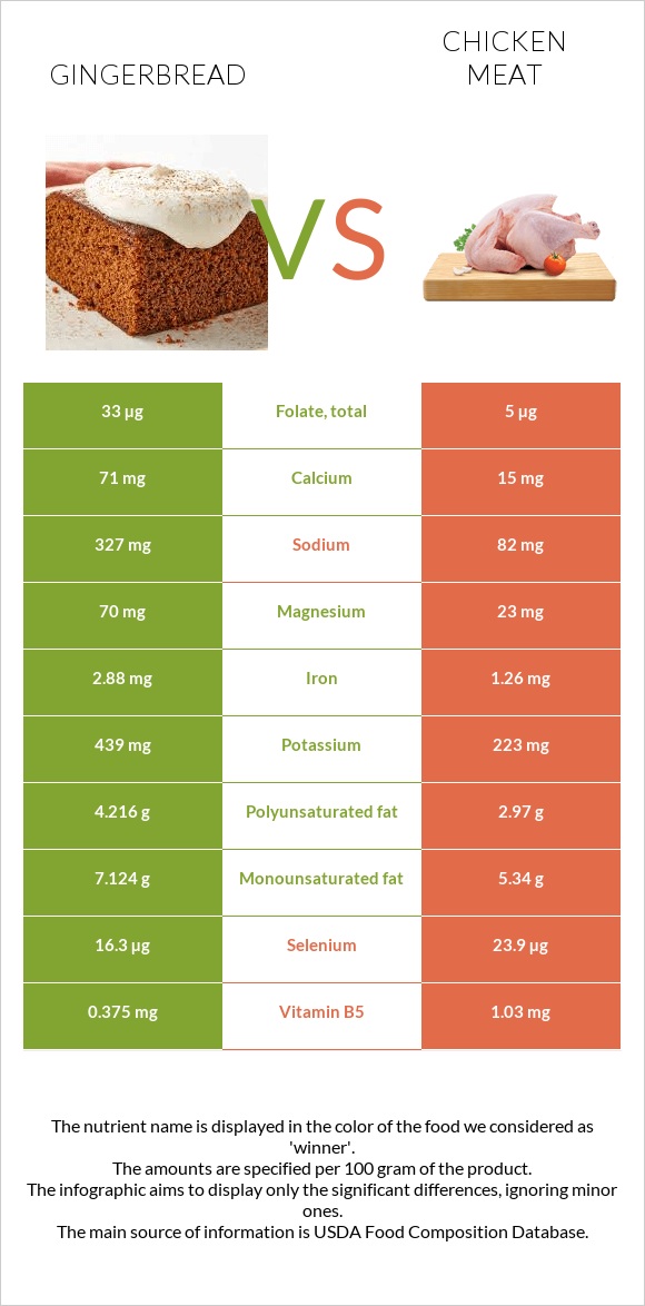 Gingerbread vs Chicken meat infographic