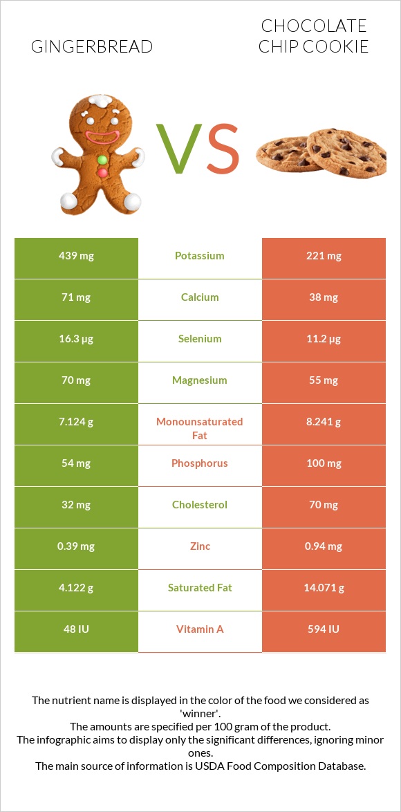 Gingerbread vs Chocolate chip cookie infographic