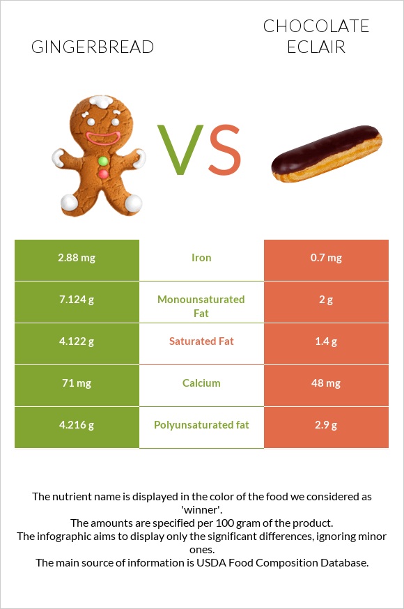 Gingerbread vs Chocolate eclair infographic