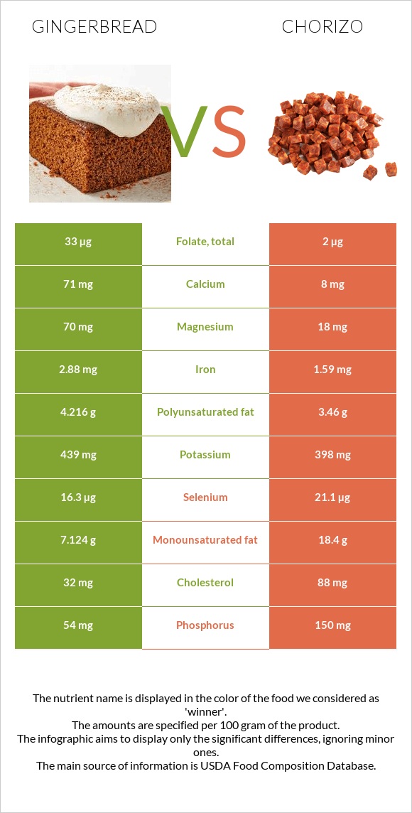 Մեղրաբլիթ vs Չորիսո infographic