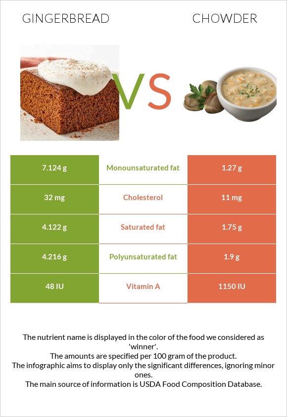 Gingerbread vs Chowder infographic