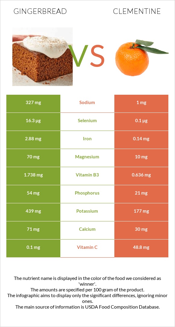 Gingerbread vs Clementine infographic