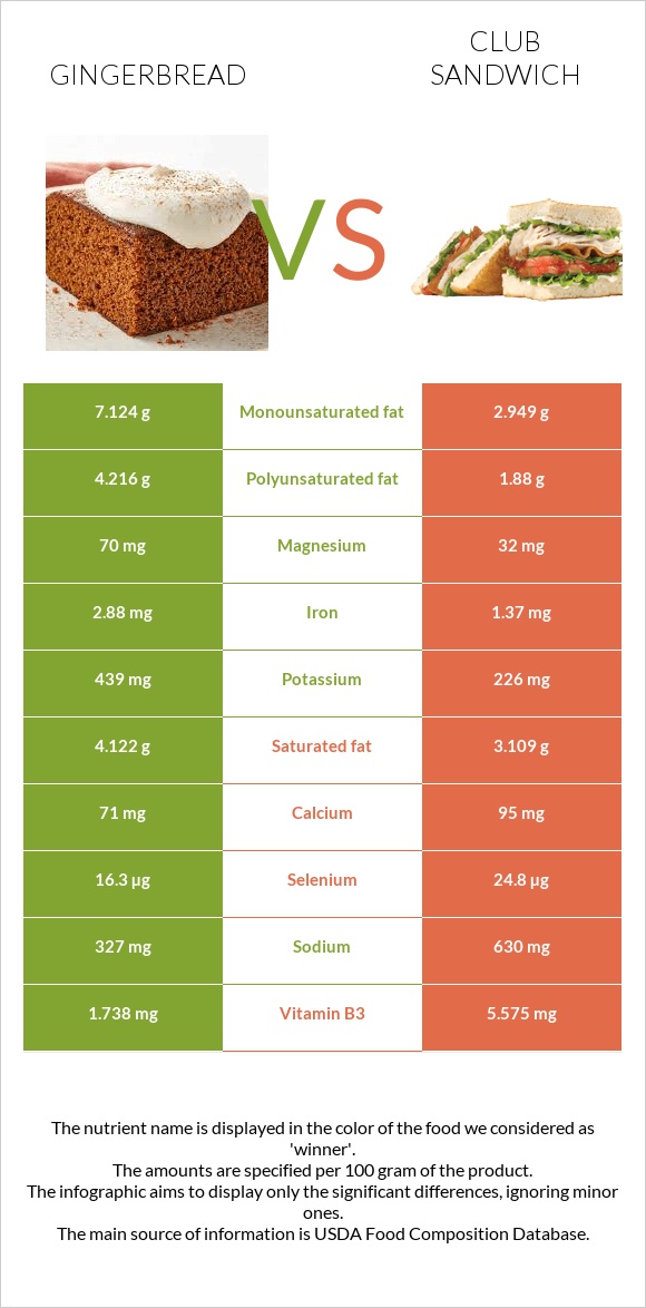 Gingerbread vs Club sandwich infographic