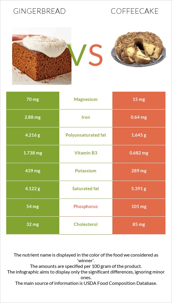 Մեղրաբլիթ vs Coffeecake infographic