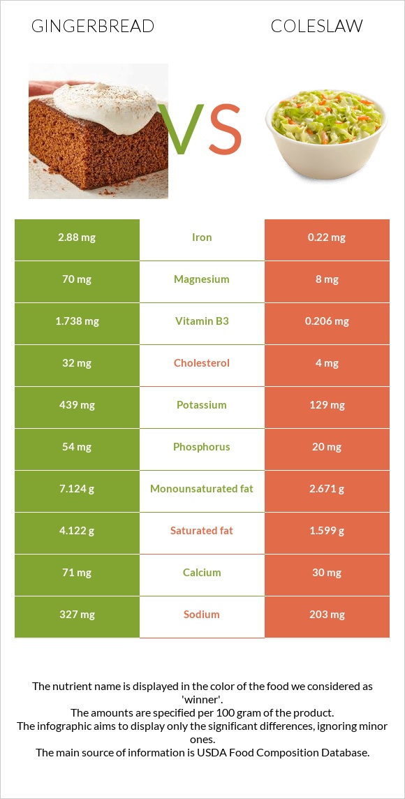 Gingerbread vs Coleslaw infographic