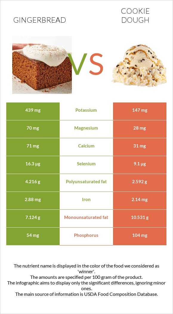 Gingerbread vs Cookie dough infographic