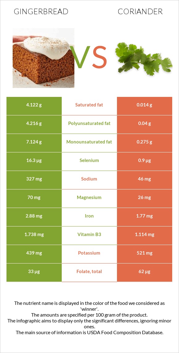 Մեղրաբլիթ vs Համեմ infographic