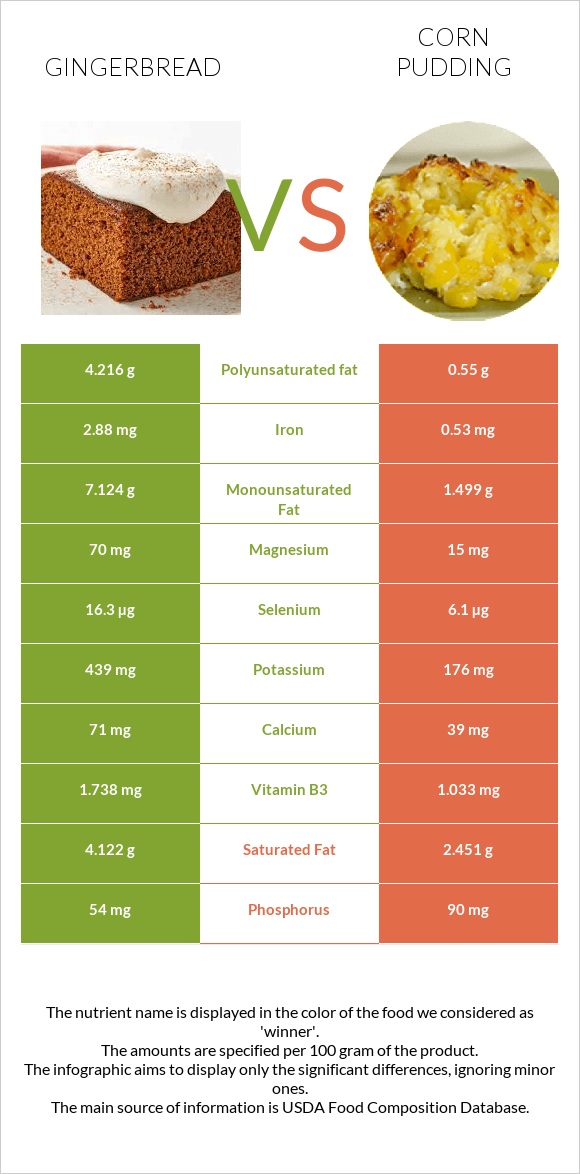 Gingerbread vs Corn pudding infographic