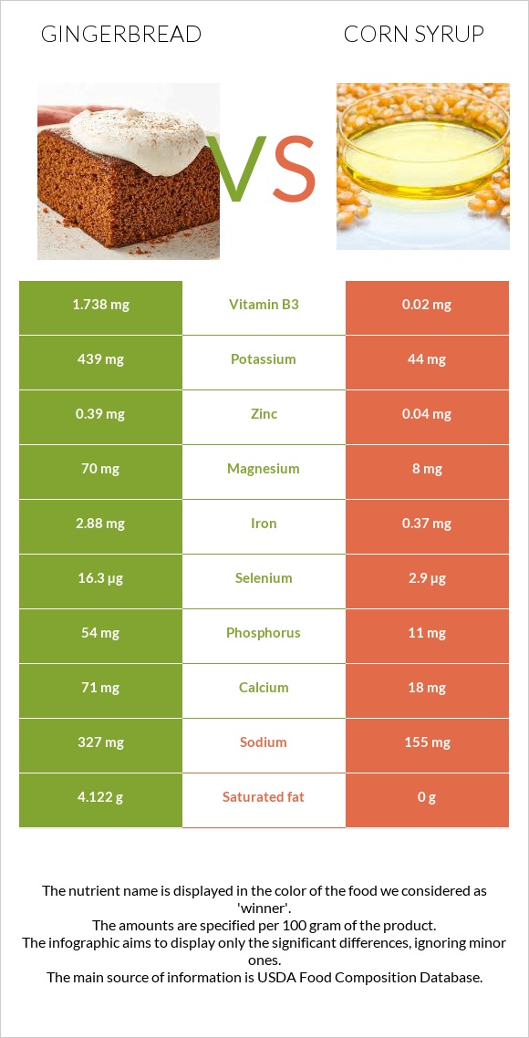 Gingerbread vs Corn syrup infographic