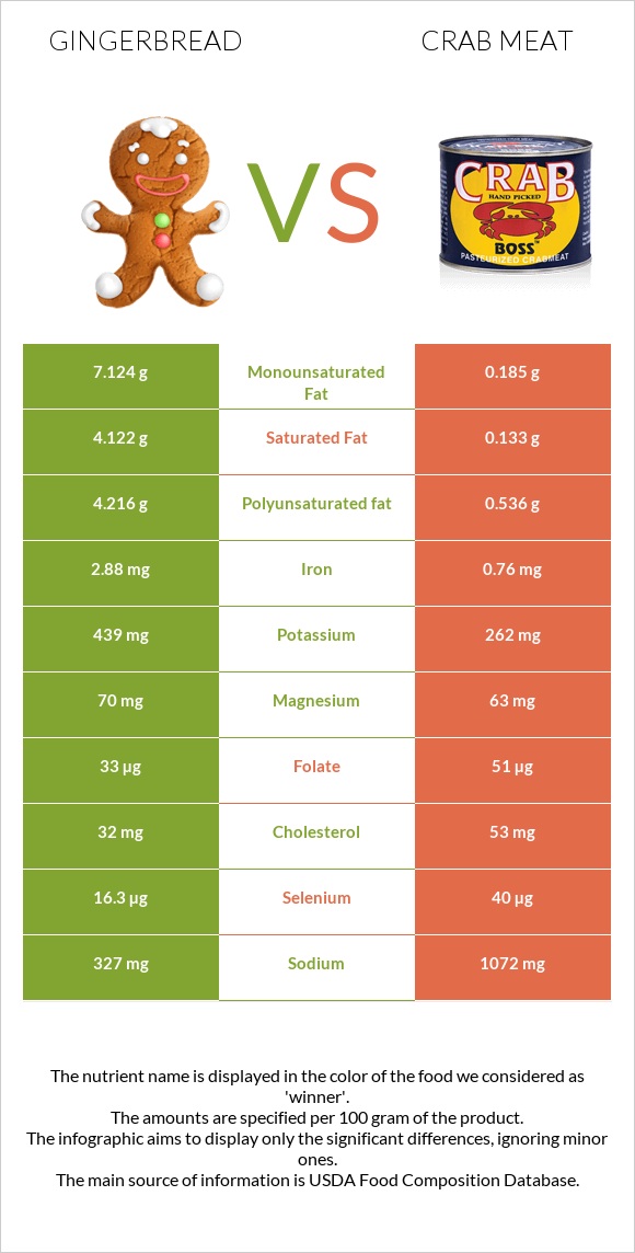 Gingerbread vs Crab meat infographic