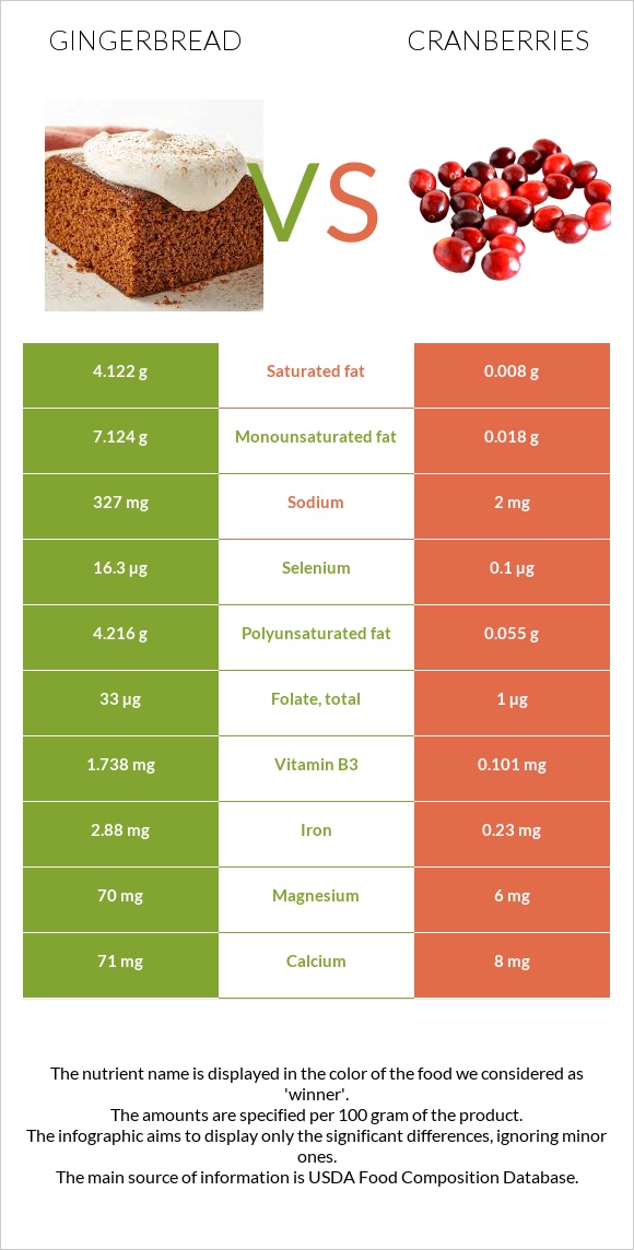 Մեղրաբլիթ vs Լոռամիրգ infographic