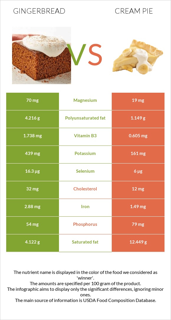 Gingerbread vs Cream pie infographic