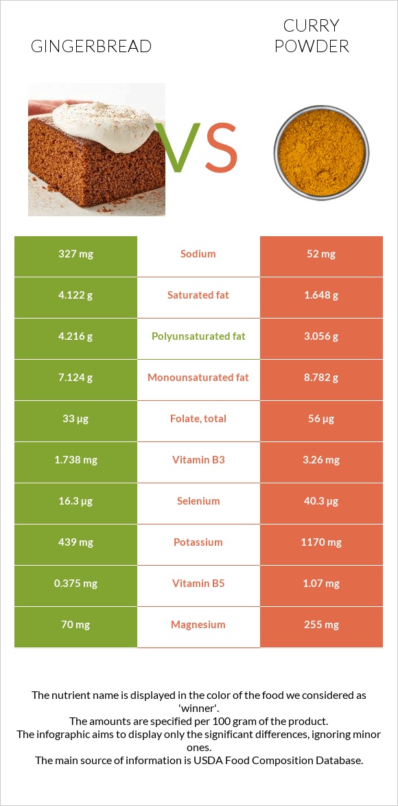 Gingerbread vs Curry powder infographic