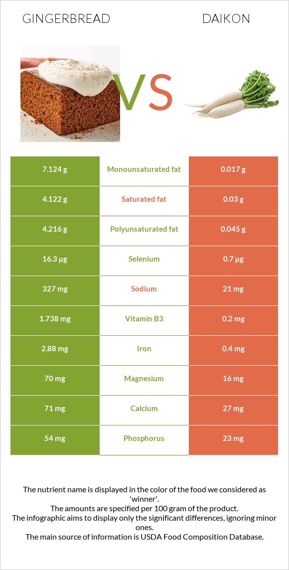 Gingerbread vs Daikon infographic