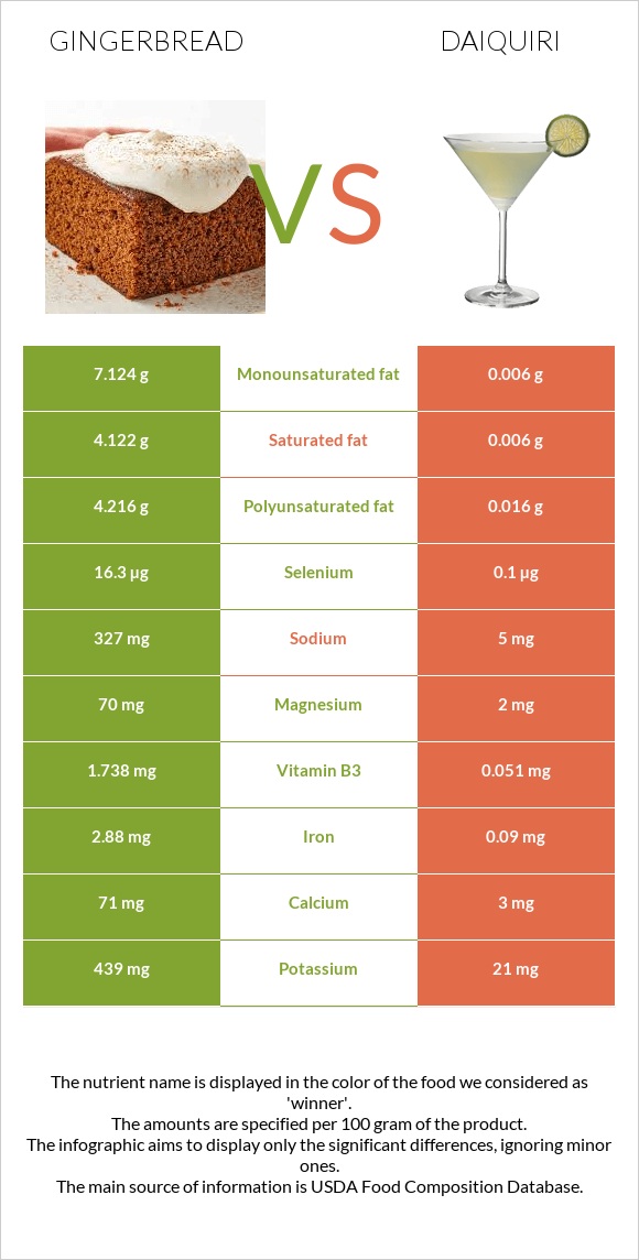 Gingerbread vs Daiquiri infographic