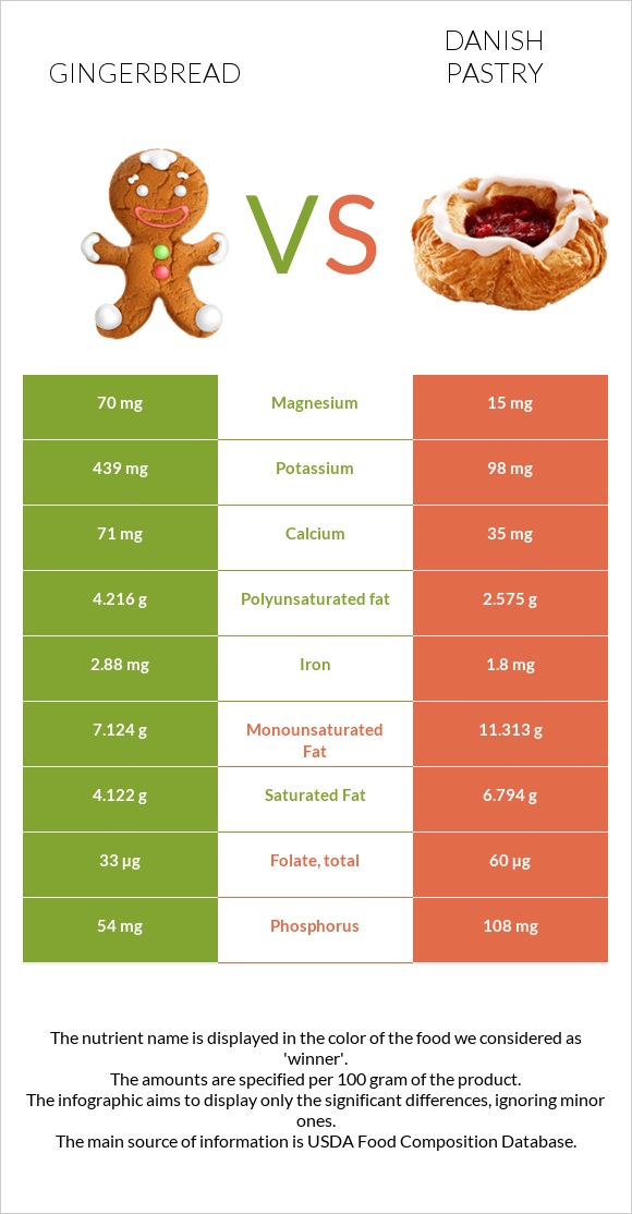 Gingerbread vs Danish pastry infographic