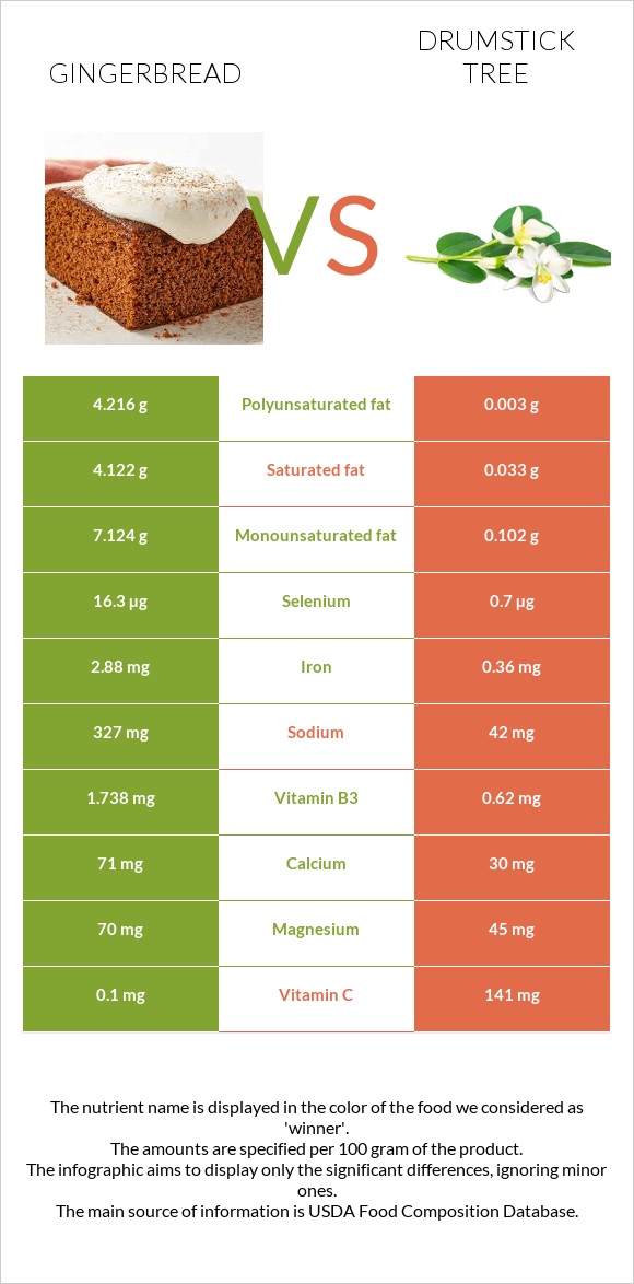 Gingerbread vs Drumstick tree infographic