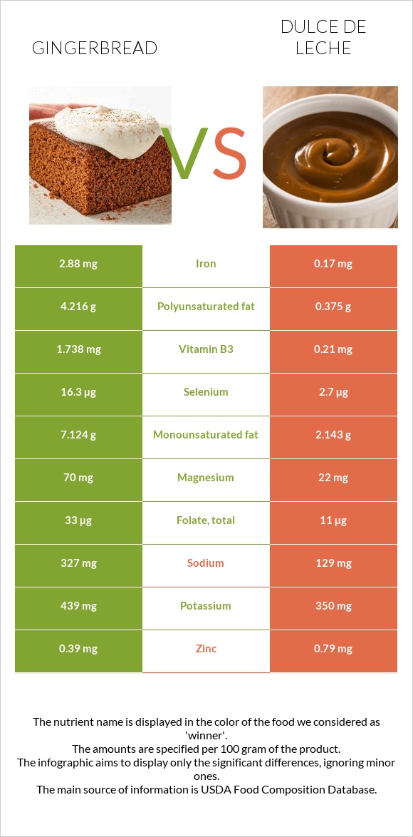 Gingerbread vs Dulce de Leche infographic