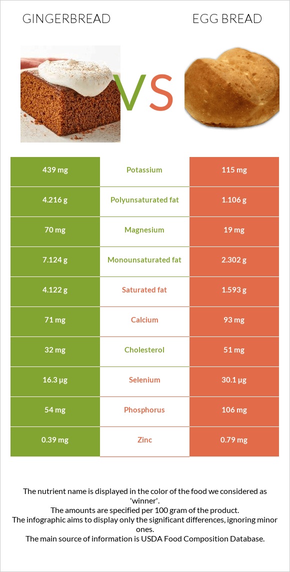 Gingerbread vs Egg bread infographic