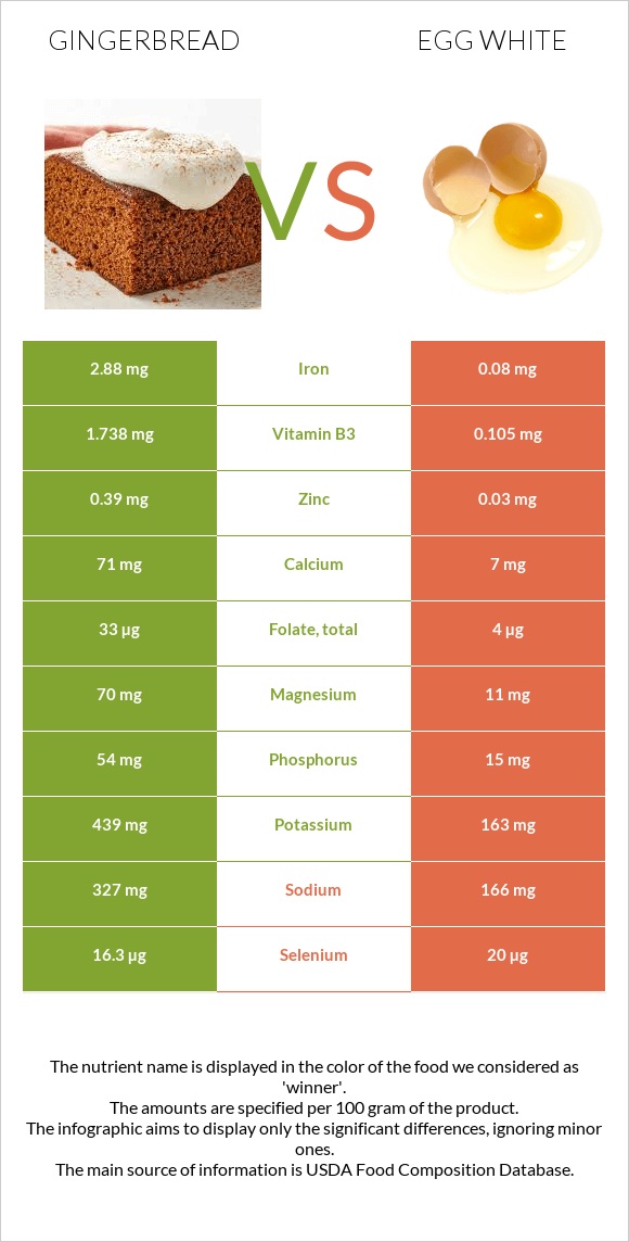 Gingerbread vs Egg white infographic