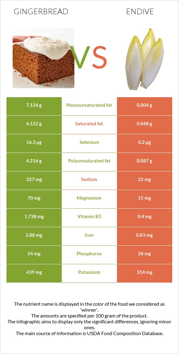 Gingerbread vs Endive infographic