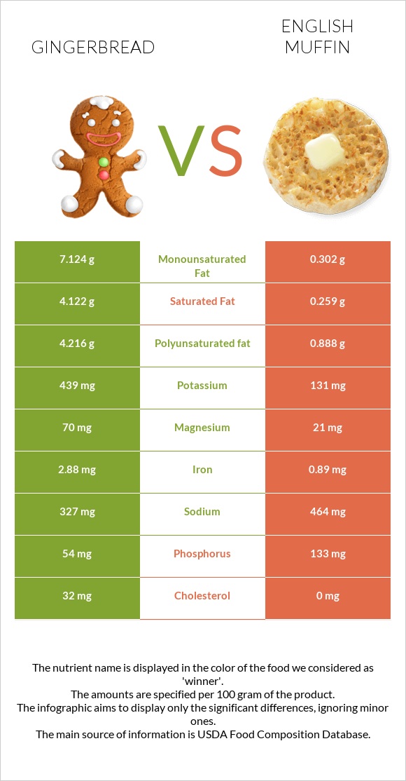 Gingerbread vs English muffin infographic