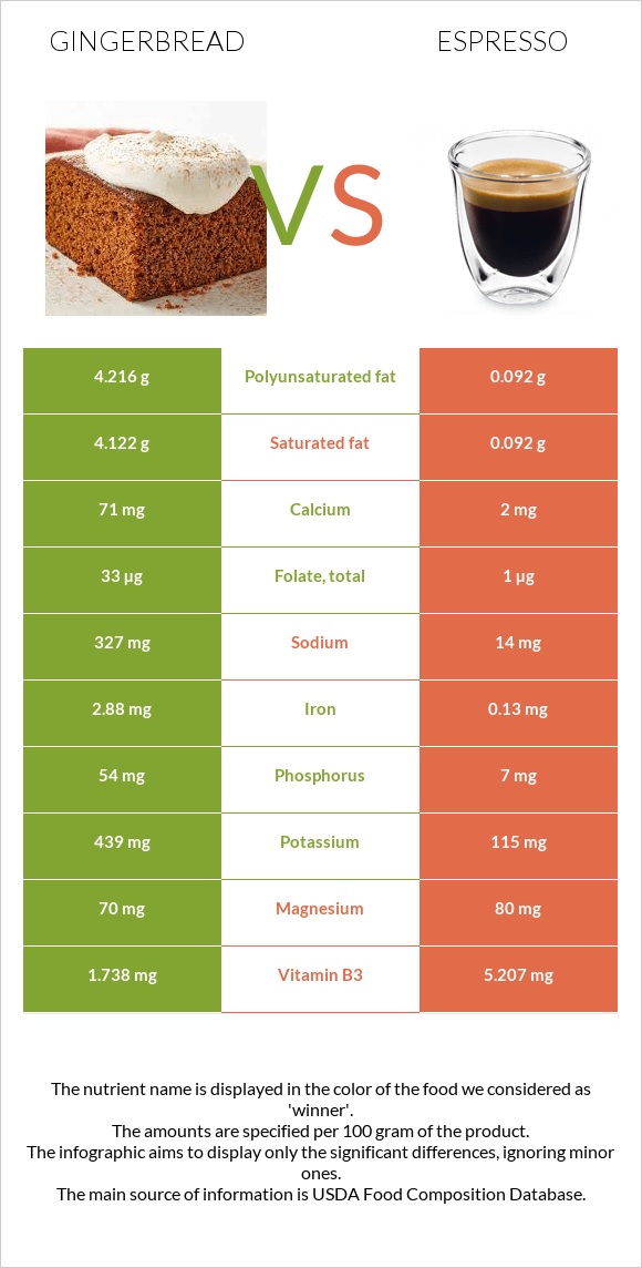 Gingerbread vs Espresso infographic