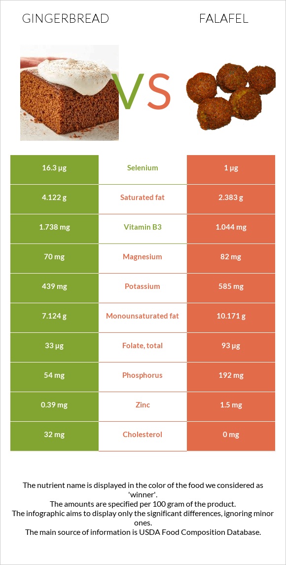Gingerbread vs Falafel infographic