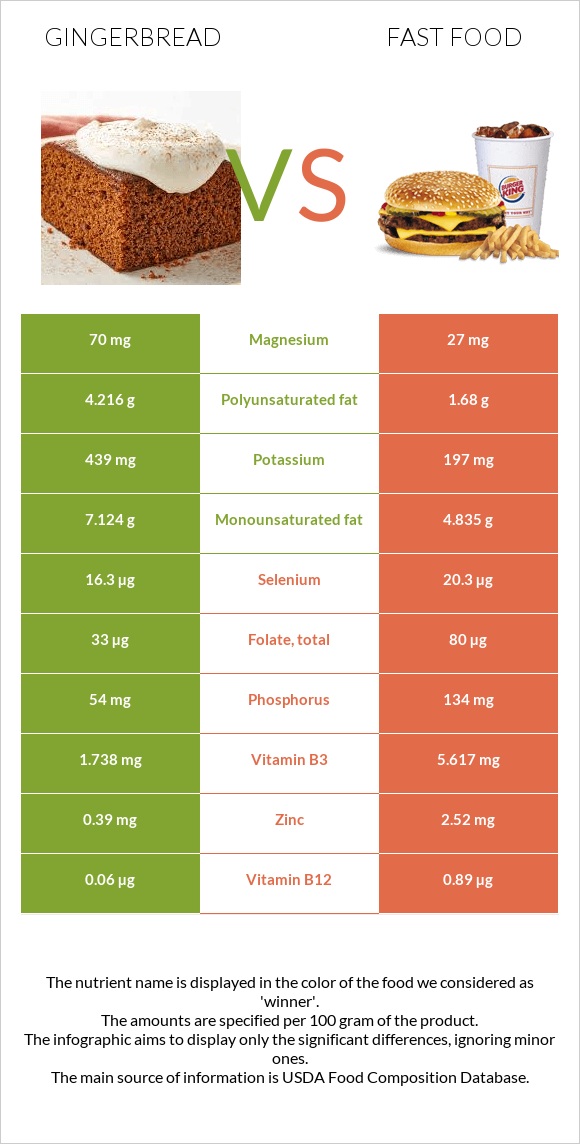 Gingerbread vs Fast food infographic