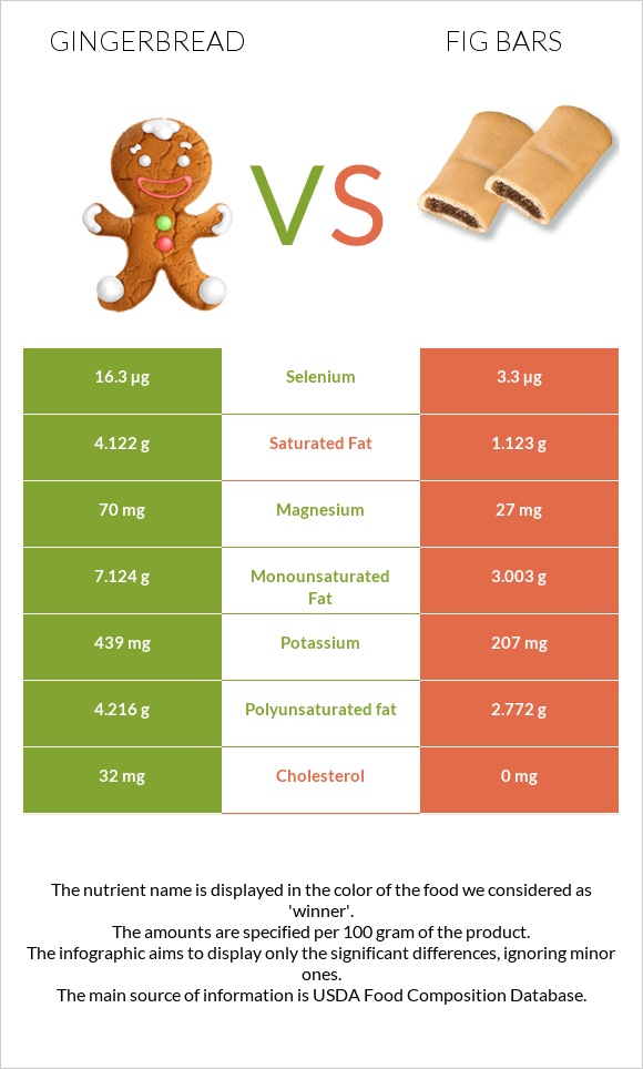 Gingerbread vs Fig bars infographic