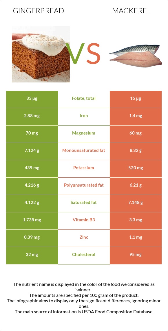 Gingerbread vs Mackerel infographic