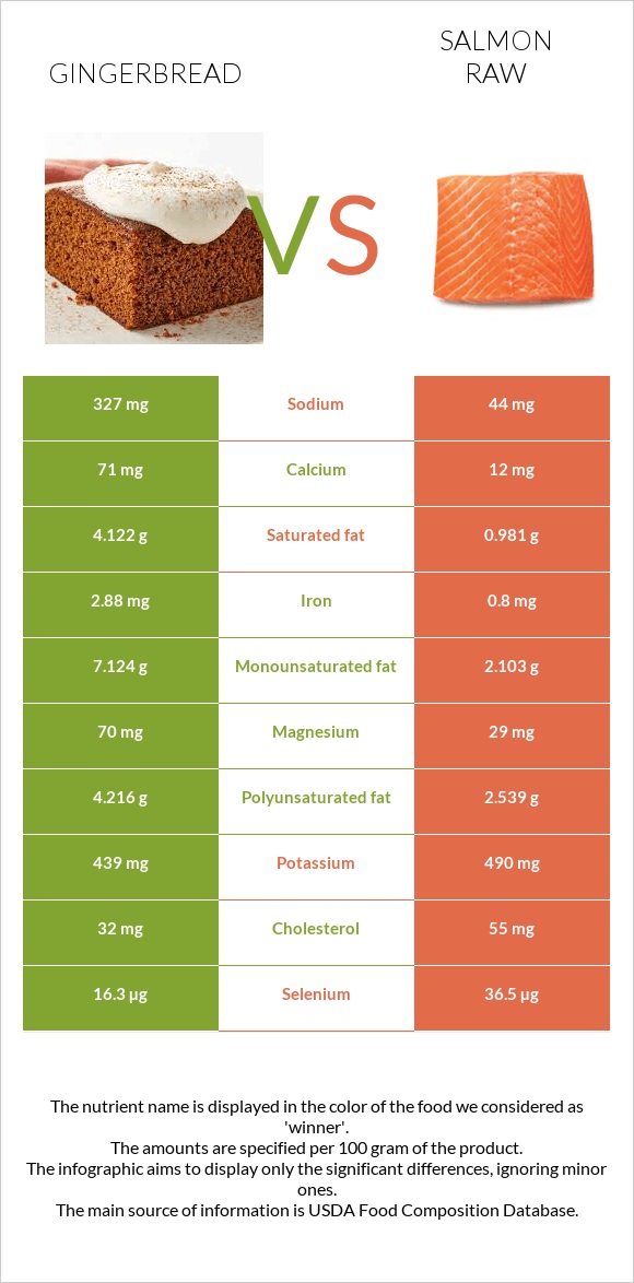 Gingerbread vs Salmon raw infographic