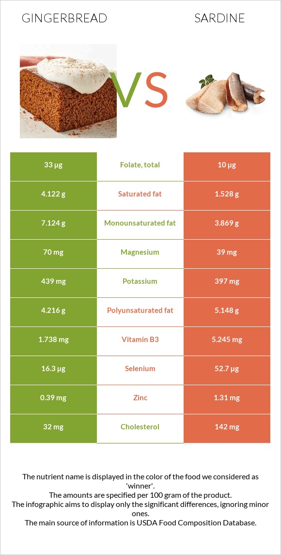 Մեղրաբլիթ vs Սարդինաձուկ infographic