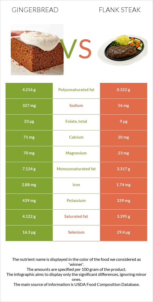 Gingerbread vs Flank steak infographic