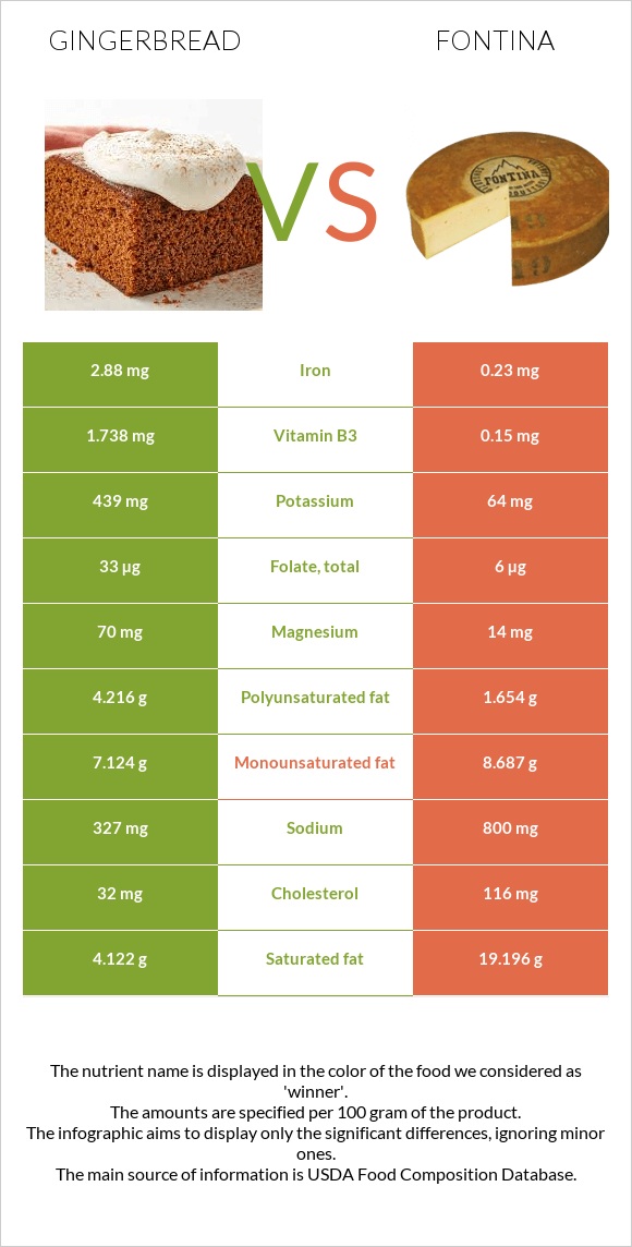 Gingerbread vs Fontina infographic