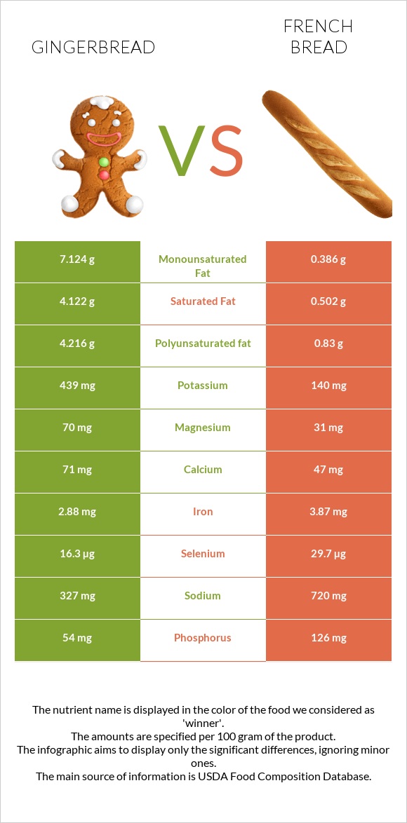 Gingerbread vs French bread infographic