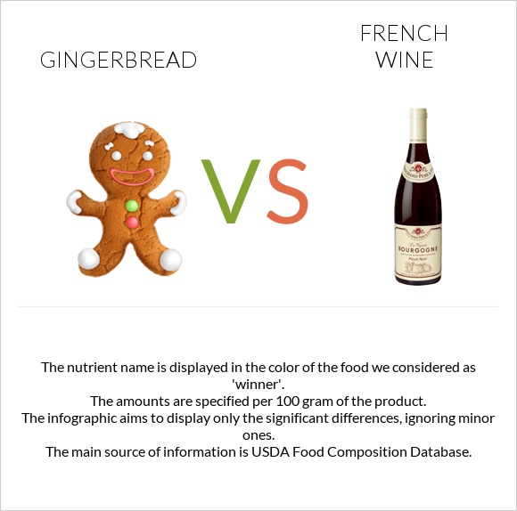 Gingerbread vs French wine infographic