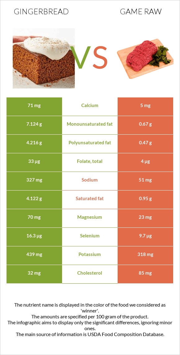 Gingerbread vs Game raw infographic