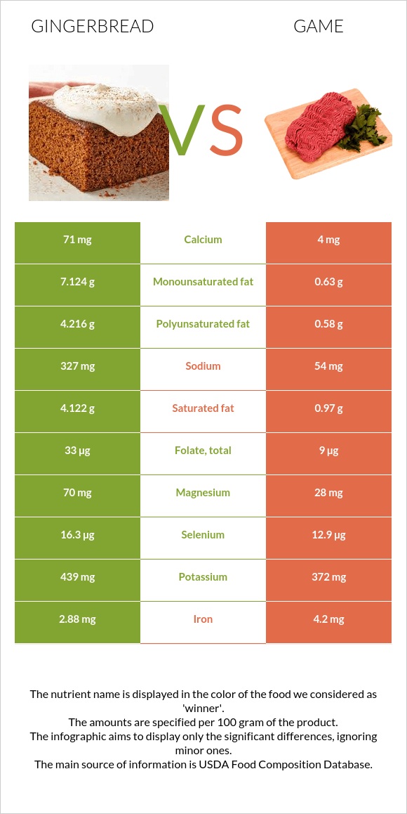 Gingerbread vs. Game — In-Depth Nutrition Comparison