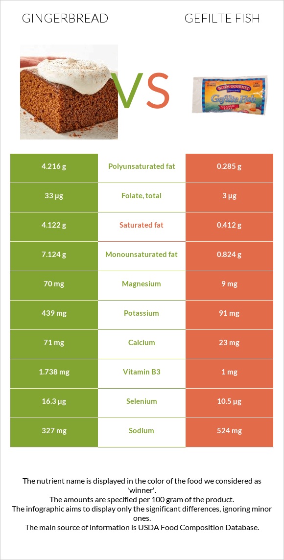 Gingerbread vs Gefilte fish infographic