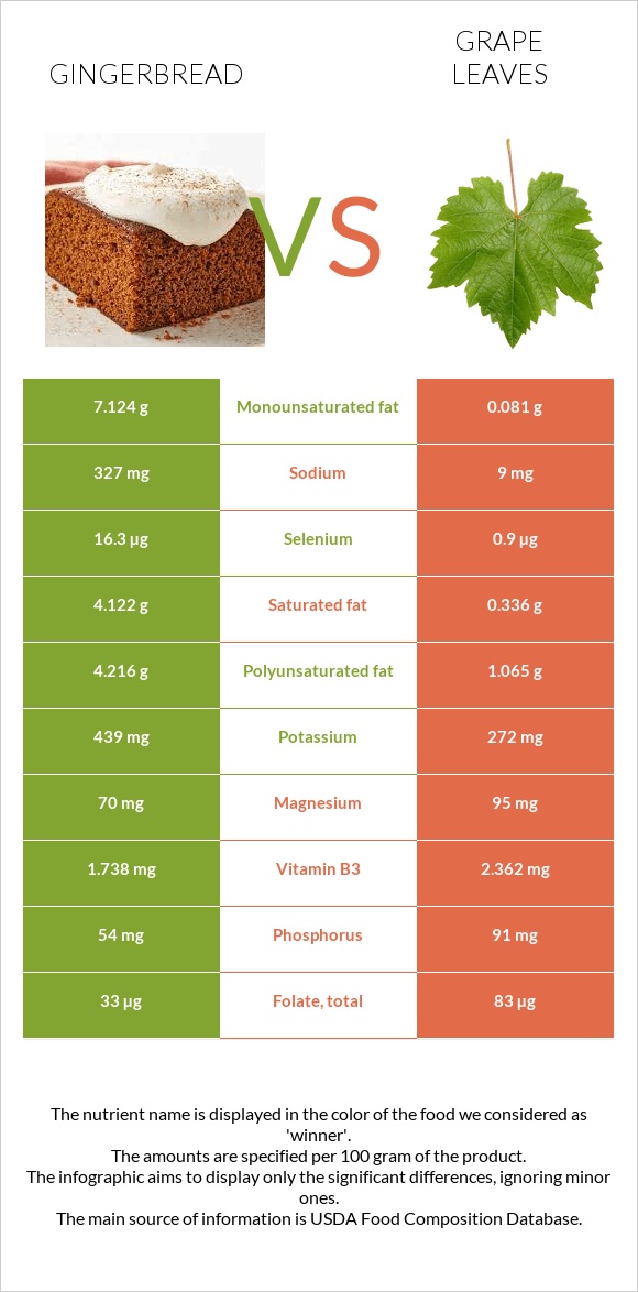 Gingerbread vs Grape leaves infographic