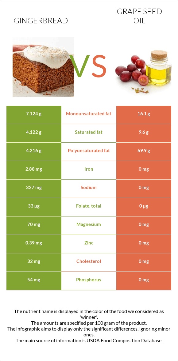 Gingerbread vs Grape seed oil infographic